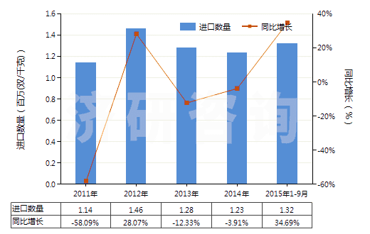 2011-2015年9月中國硫化橡膠制外科用手套(硬化橡膠的除外)(HS40151100)進(jìn)口量及增速統(tǒng)計